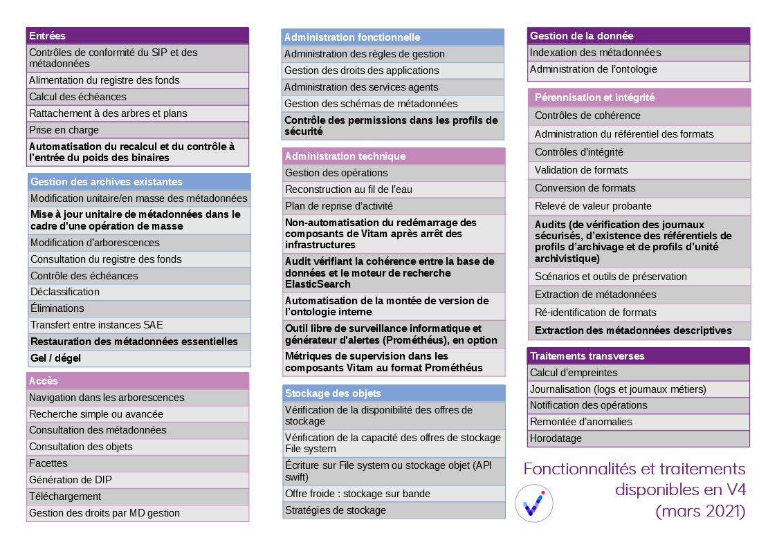 Fonctionnalités présentes en V4