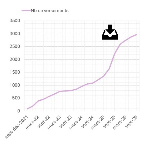 Logo 5 ans d'usage en nombre de versements