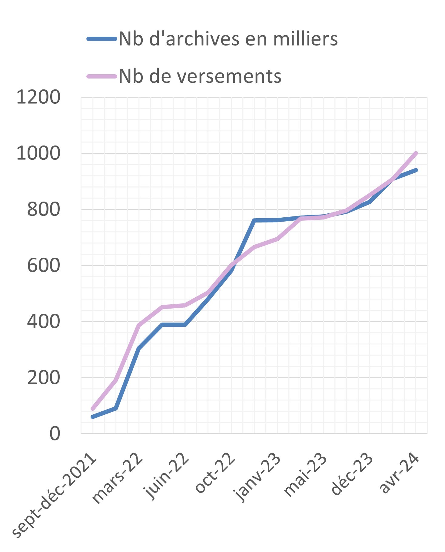 Evolution du nombre d'archives et du nombre de versements