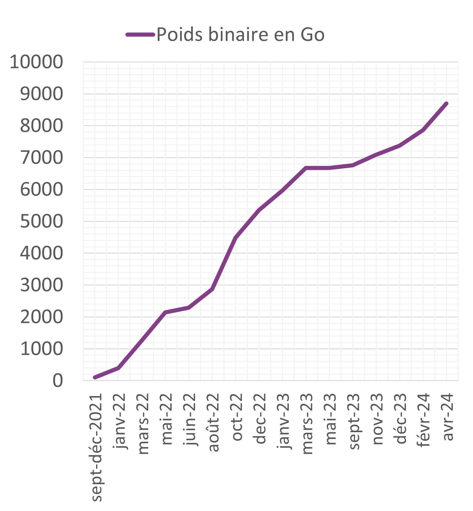 Evolution du poids binaire en stockage