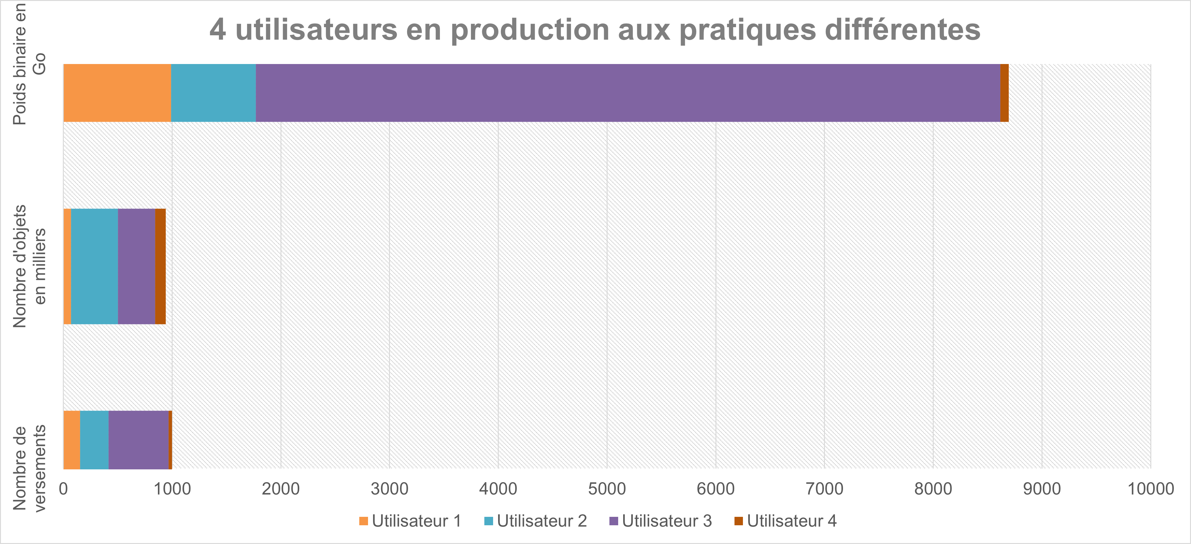 Usage par les utilisateurs