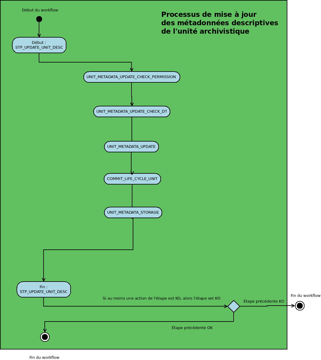 Diagramme d'état / transitions du workflow d'ingest