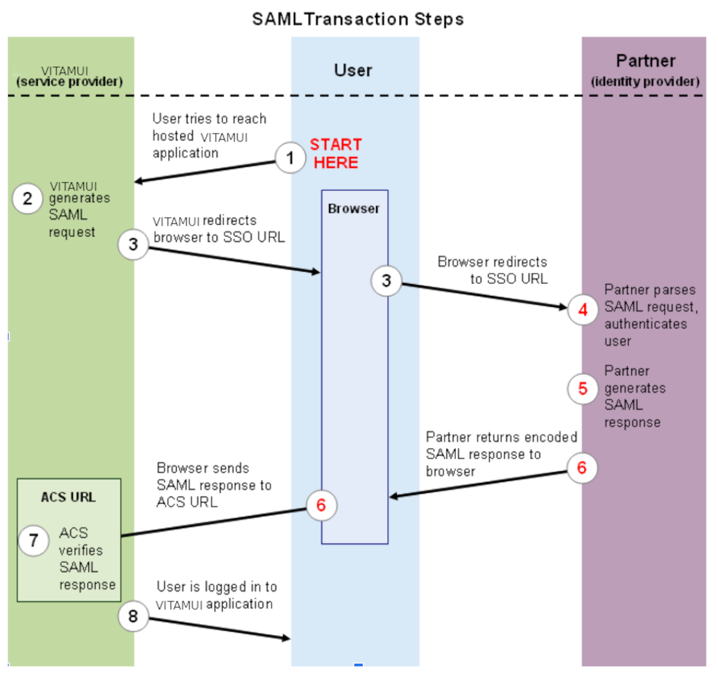 Délégation SAML CAS