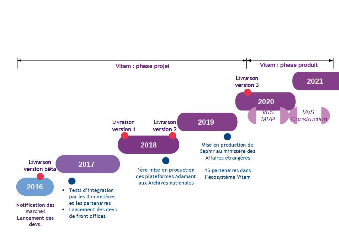 Frise temporelle du programme