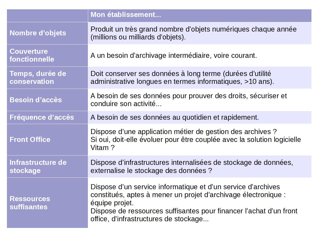 Questions clés sur un projet Vitam