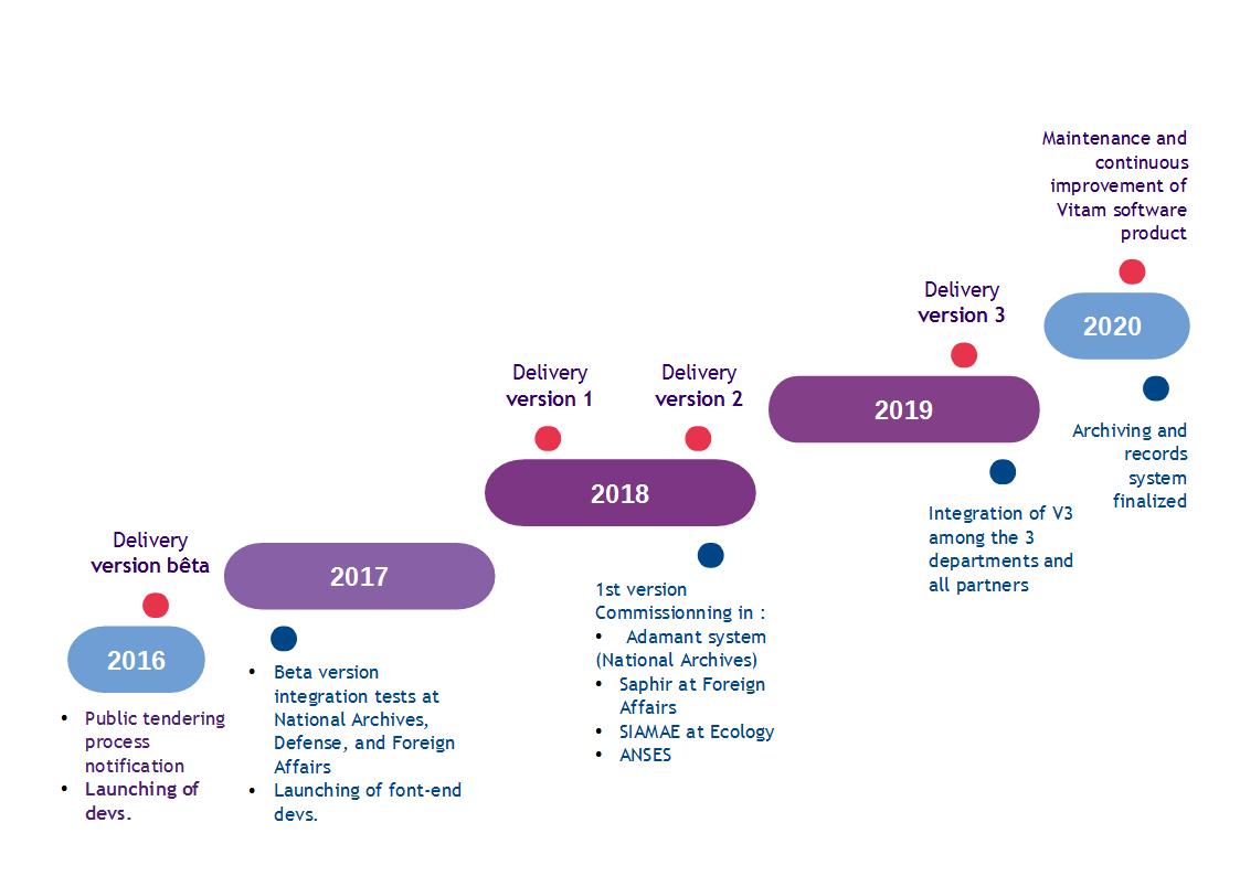 Program timeline