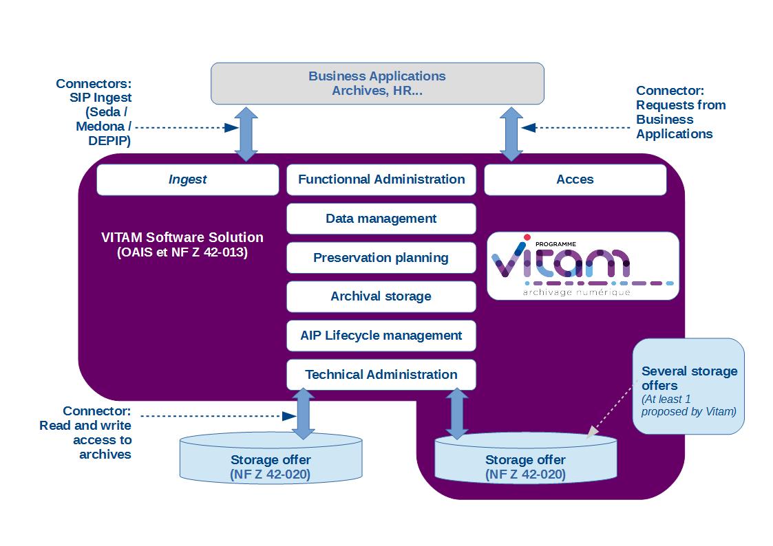 Vitam functional Model