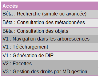 Vitam fonctionnalités d'accès