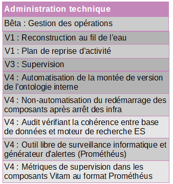 Vitam fonctionnalités d'administration technique