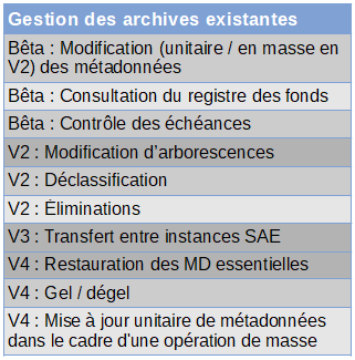 Vitam fonctionnalités de gestion des archives existantes