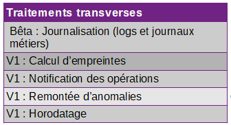 Vitam fonctionnalités de traitements transverses