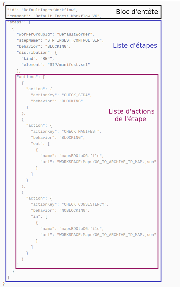 Exemple partiel de workflow, avec les notions étapes et actions