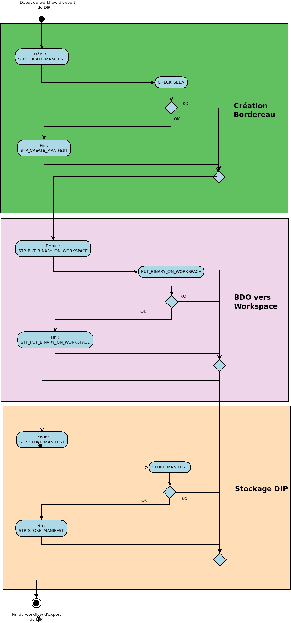 Diagramme d'état / transitions du workflow d'export de DIP