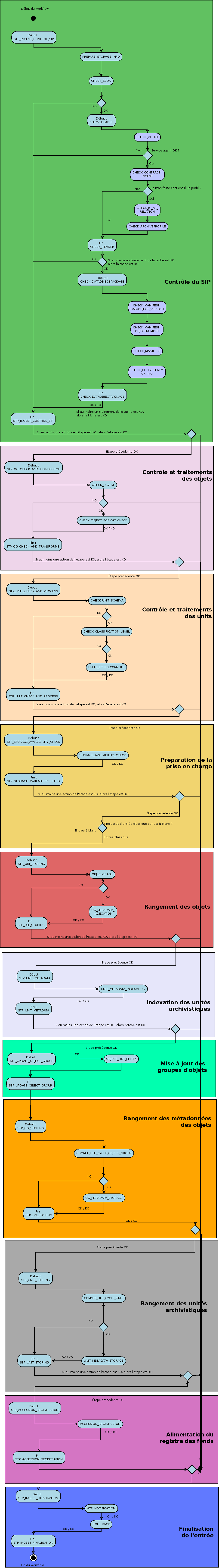 Diagramme d'état / transitions du workflow d'ingest