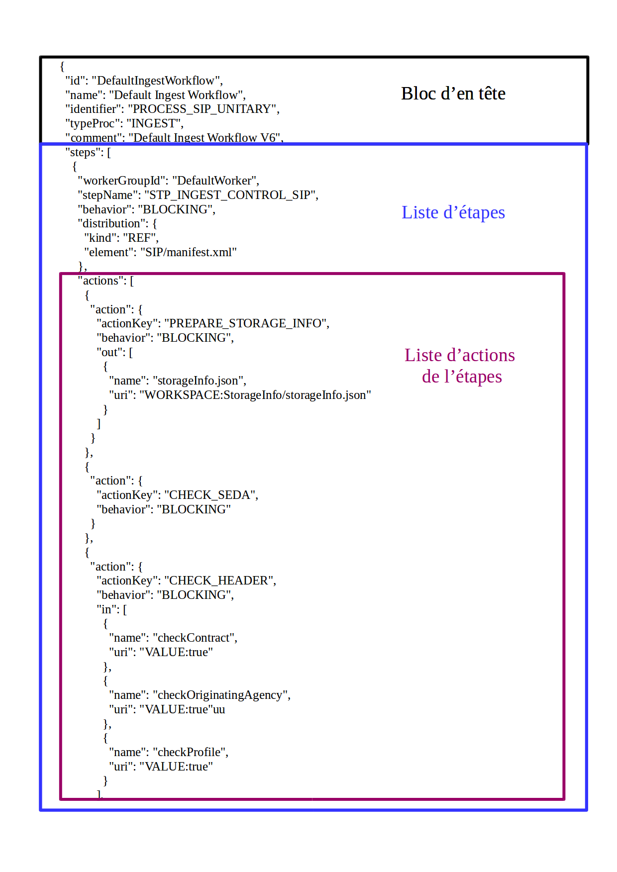 Exemple partiel de workflow, avec les notions étapes et actions