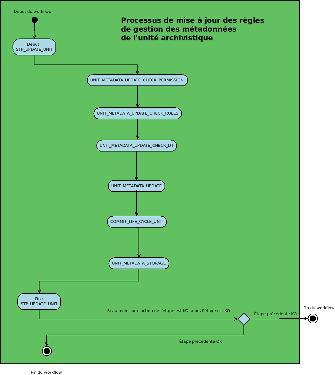 Diagramme d'état / transitions du workflow d'ingest