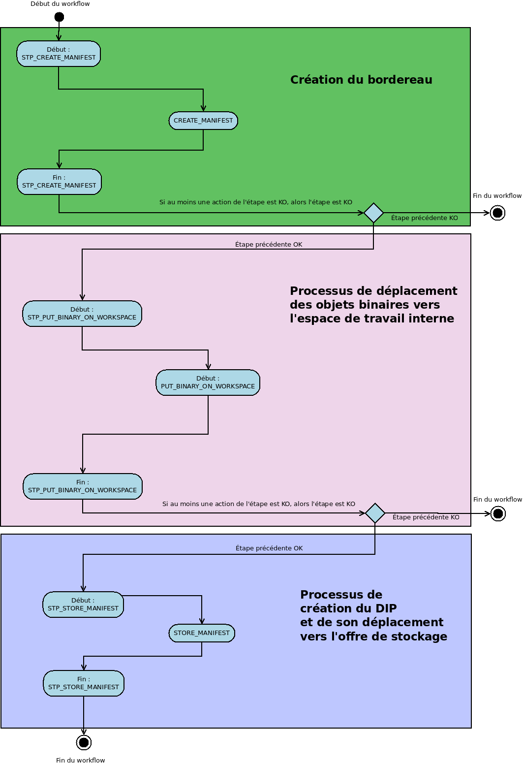 Diagramme d'état / transitions du workflow d'export de DIP