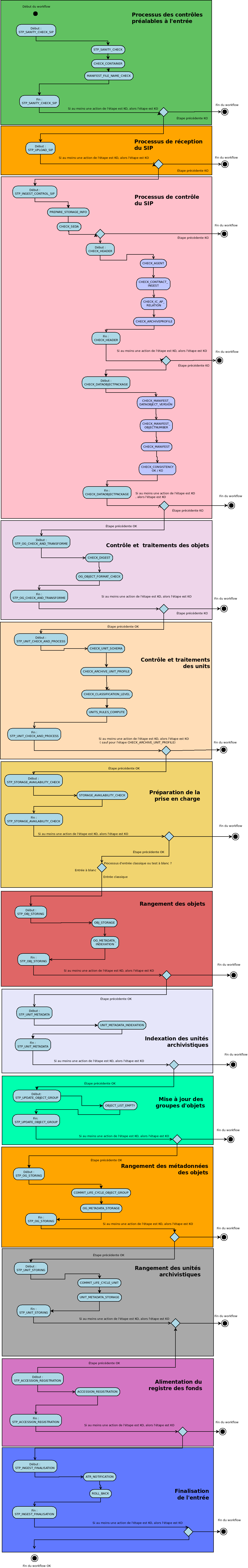 Diagramme d'état / transitions du workflow d'ingest