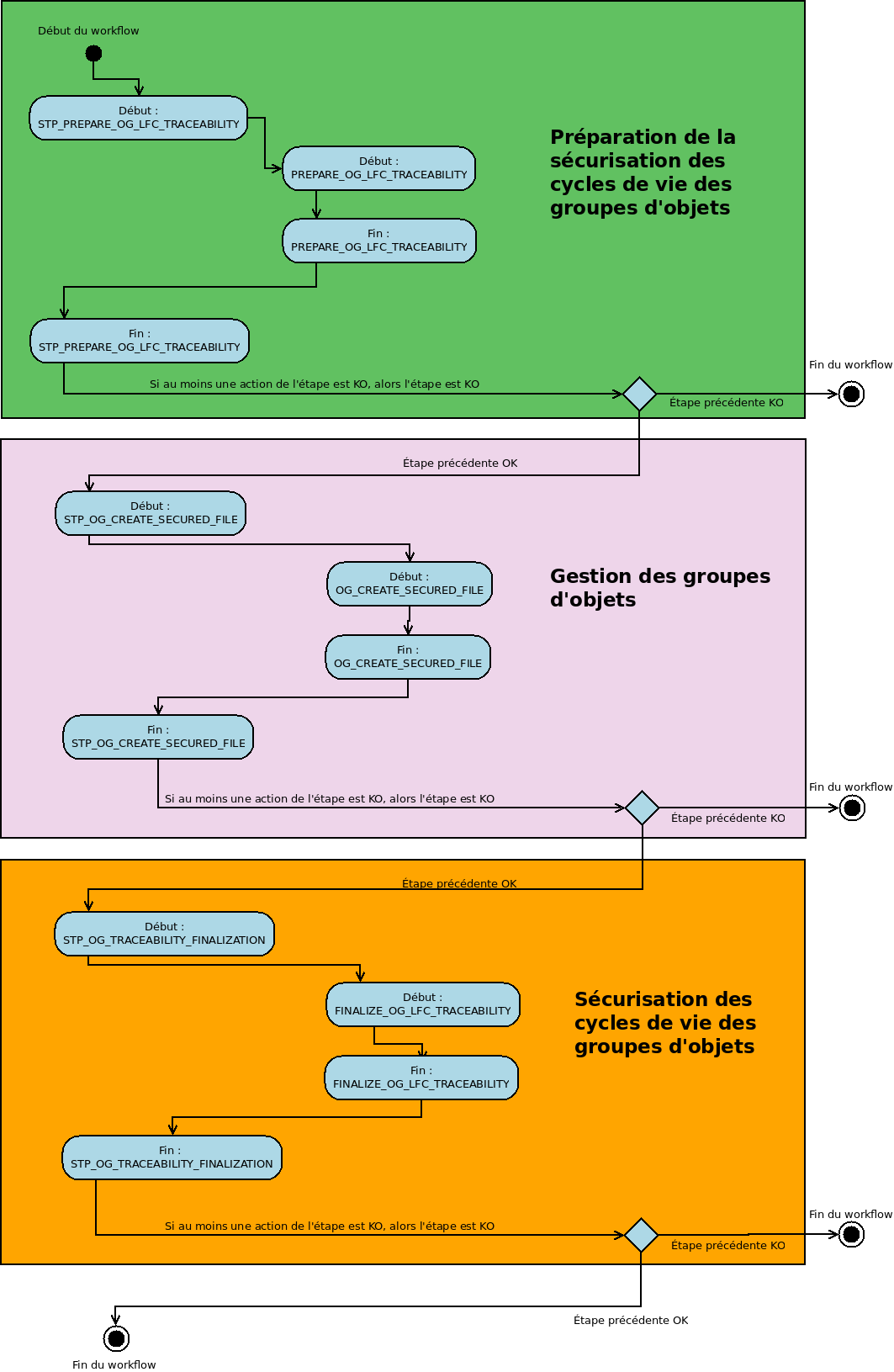 ../_images/workflow_lfc_og_traceability.png