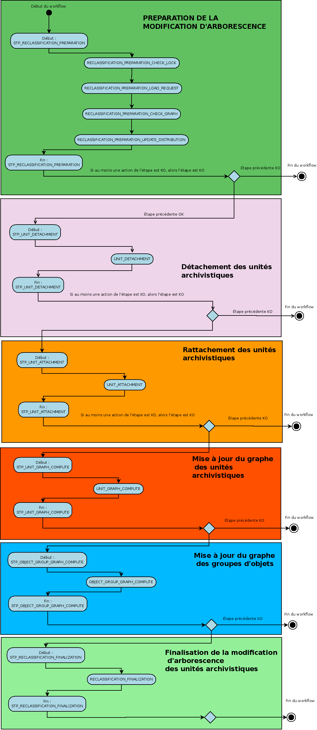 ../_images/workflow_modification_arborescence.png