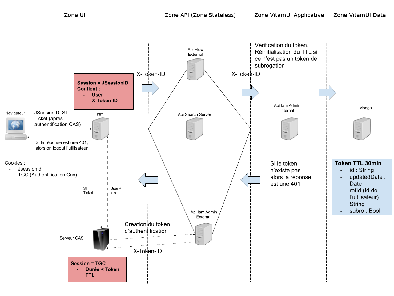 Sessions Applicatives