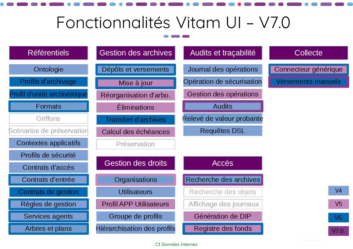 Couverture fonctionnelle du front-office Vitam UI en v7.0