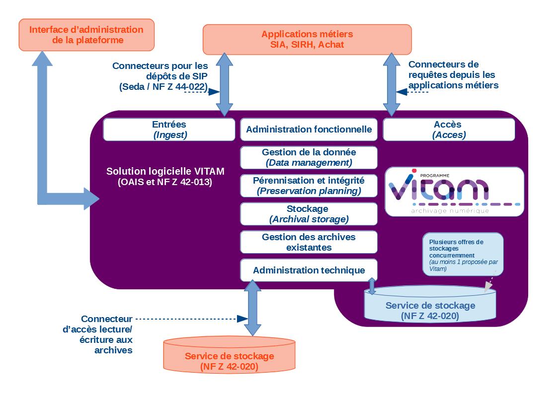 Vitam selon l'OAIS