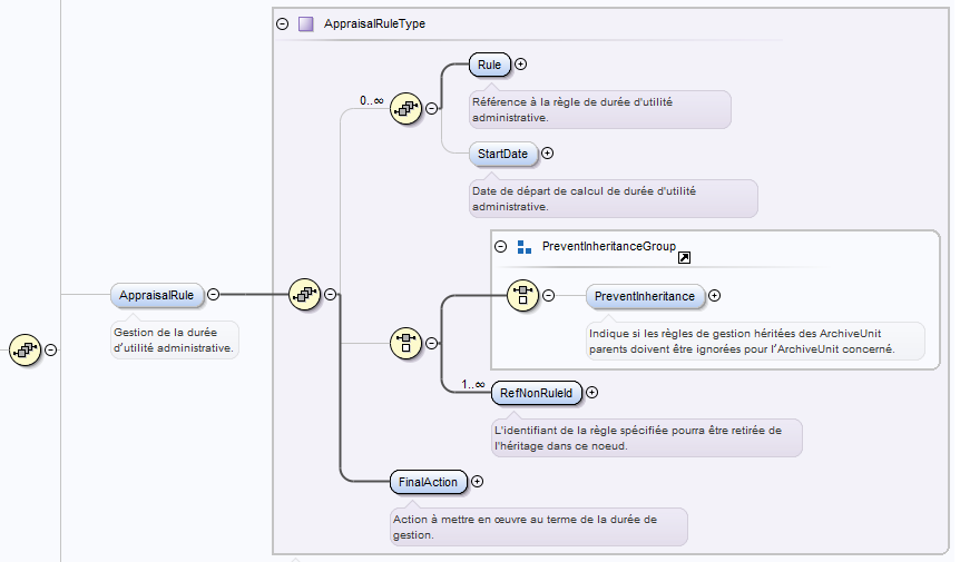 structuration des informations pour la règle AppraisalRule