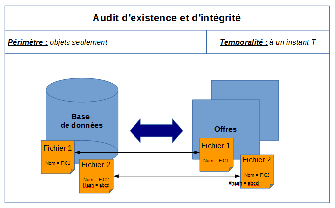 Audit d'existence et d'intégrité