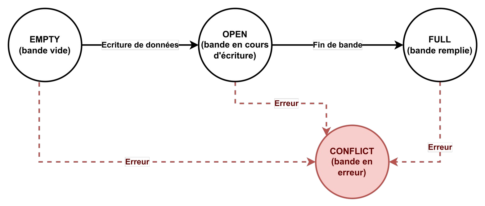 Cycle de vie des bandes