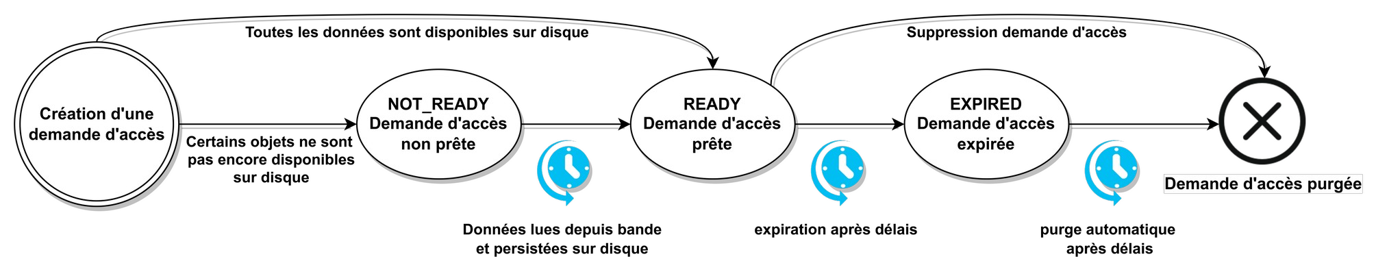 Cycle de vie d'une demande d'accès