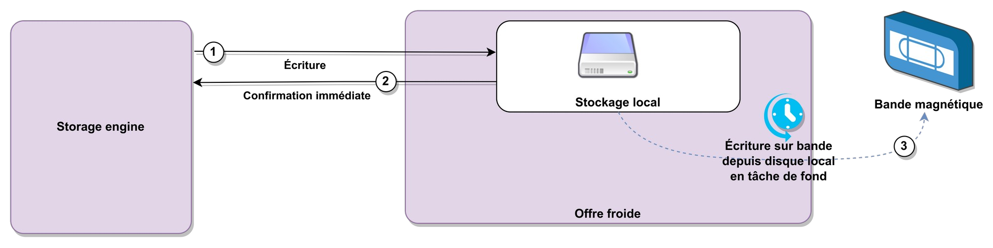 Écriture sur l'offre froide