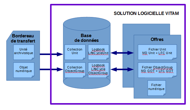 Mécanisme d’enregistrement des archives dans la solution logicielle Vitam