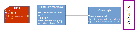 Exemple : le profil d’archivage « Dossier de retraite » précise qu’un SIP contenant un dossier de retraite devra contenir une unité archivistique avec au moins un titre, le cas échéant une date de création et un âge.