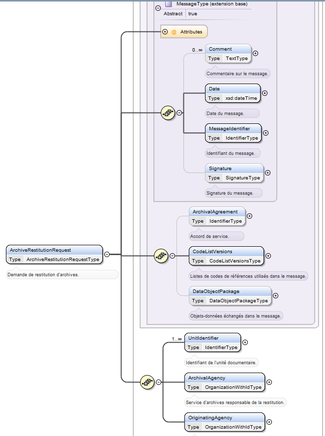 message ArchiveRestitutionRequest