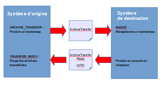 Modélisation des opérations et des objets échangés