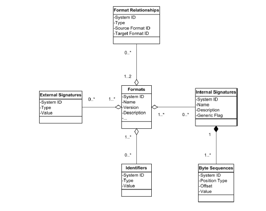 Modélisation des relations entre formats et signatures