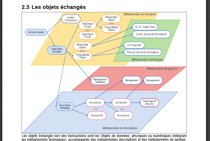 Les objets échangés