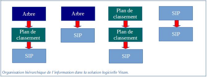 Organisation hiérarchique de l’information dans la solution logicielle Vitam