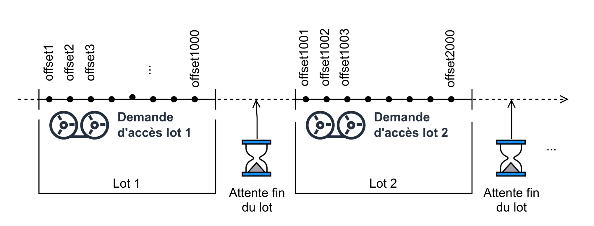 Synchronisation par lots depuis une offre froide