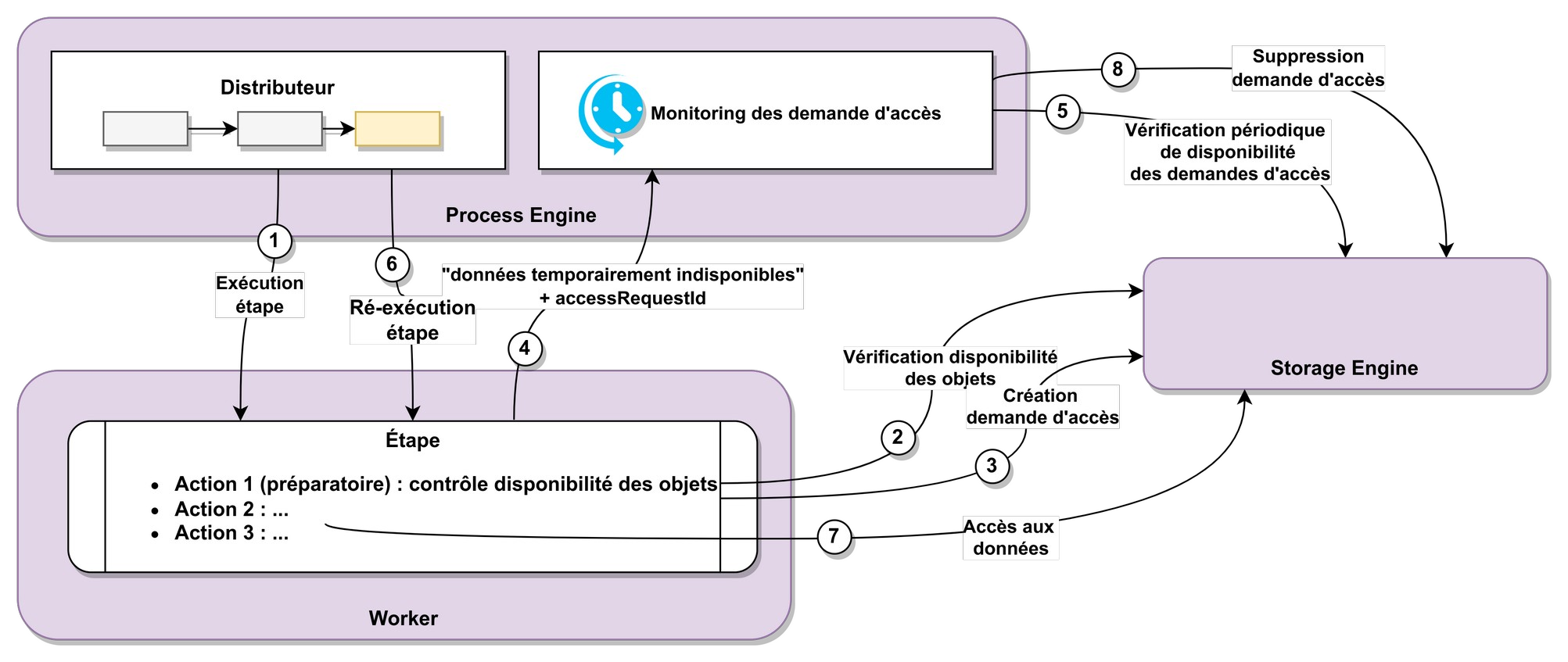 Workflows et demandes d'accès