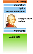Internal layout of an ID3v2 tagged file