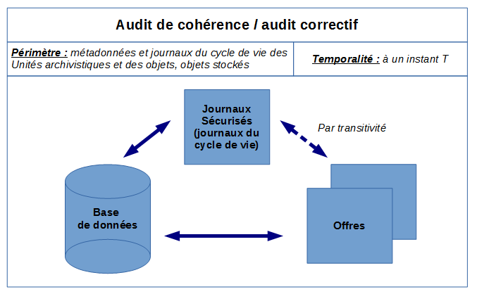 Audit - éléments comparés