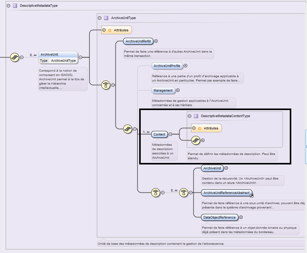 emplacement du bloc « Content » dans le schéma XSD