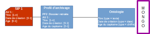 Exemple : le profil d’archivage « Dossier de retraite » précise qu’un SIP contenant un dossier de retraite devra contenir une unité archivistique avec au moins un titre, le cas échéant une date de création et un âge.