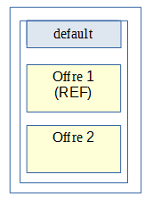 Configuration des stratégies déployée sur le site primaire
