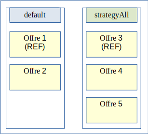 Configuration des stratégies déployées sur le site primaire