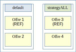 Configuration des stratégies déployées sur le site primaire