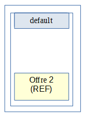 Configuration des stratégies déployée sur le site secondaire