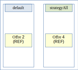 Configuration des stratégies déployées sur le site secondaire
